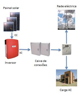 Figura 1 - Configuração de um SFVCR Um SFVCR possui um inversor inteligente que é capaz de se sincronizar automaticamente com a rede elétrica, não permitindo a entrega de energia à rede caso haja