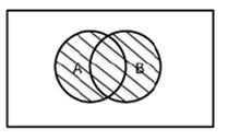 ÁLGEBRA BOOLEANA NA QCA União de conjuntos (lógica OU) refere-se à combinação de A e B. denotada por A+B. A+B=max(A,B); i.e., se A=0,33 e B=1, então A+B=max(0,33,1)=1.