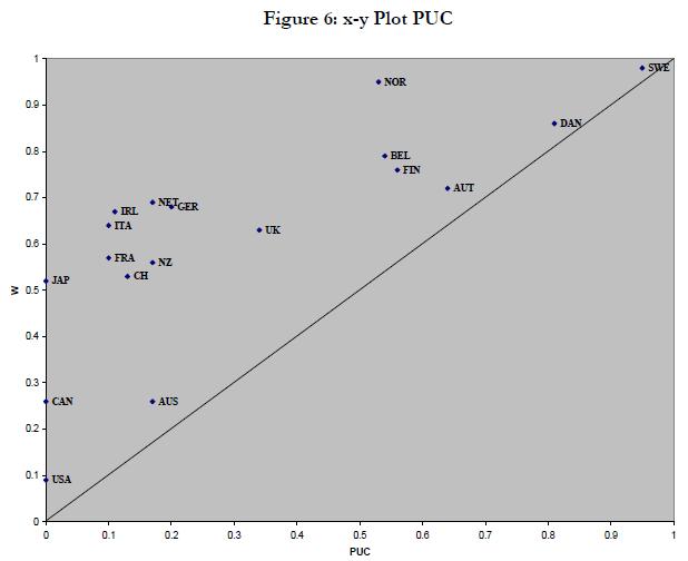 Gráfico xy Indica que estes casos não estão bem cobertos pela PUC.