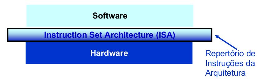 INTERFACE HARDWARE/SOFTWARE REPERTÓRIO DE INSTRUÇÕES Última abstração do Hardware vista pelo software.