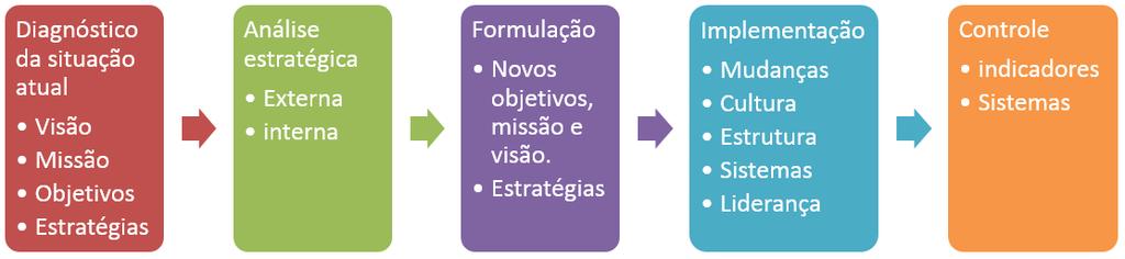 Administração Estratégia Prof. Rafael Ravazolo Sobral e Peci: Maximiano: A gestão estratégica inclui, no mínimo, três fases distintas: 1. Formulação (planejamento) da estratégia 2.