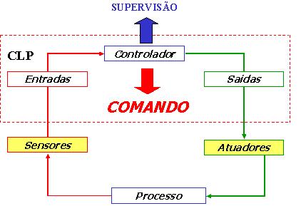 Sistemas SCADA com PLC s Diagrama de