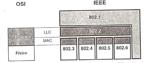 O Padrão IEEE 802 Função (1 ) é de responsabilidade do Logical Link Control - LLC Funções (2), (3) e (4) é de responsabilidade do Medium Access Control-MAC. IEEE 802.1: Descreve o relacionamento entre os diversos padrões IEEE 802 e o relacionamento deles com o RM-OSI.