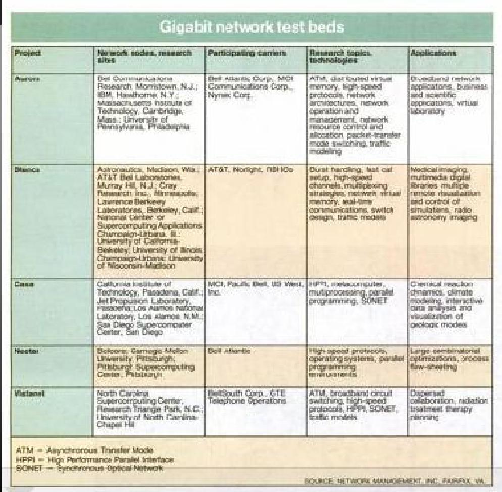 2/10/2014 Redes Industriais - R. C. Betini 43 Redes em Gigabits Outras: CASA, Nectar e VISTAnet.