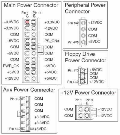 ATX - Alimentação das partes principais do PC: CPU: +12V Memoria: + 5V HDD: +5V, +12V HD SATA: +3.3V / +5V Placa-mãe: todas voltagens VGA: +3.
