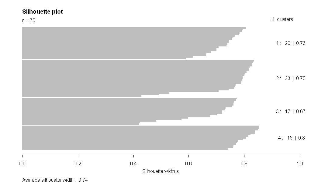 3 Figura 3: Gráfico da Silhueta. O eio vertical é o eio que representa os n dados enquanto que o eio horizontal é o eio dos valores da silhueta.