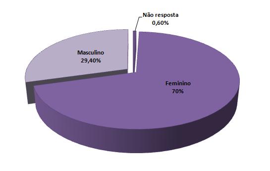Do total, 7 dos atendidos eram do sexo feminino e 29,4% do sexo