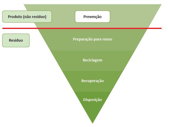 Hierarquia das