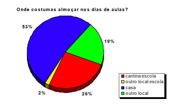 .-( min) Com base na informação disponível no gráfico (A) A maioria das crianças almoçam na cantina da escola (B) A maioria das