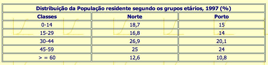 .-(3 minutos) A tabela seguinte apresenta os dados relativos à população residente no Norte do país e na cidade do Porto.