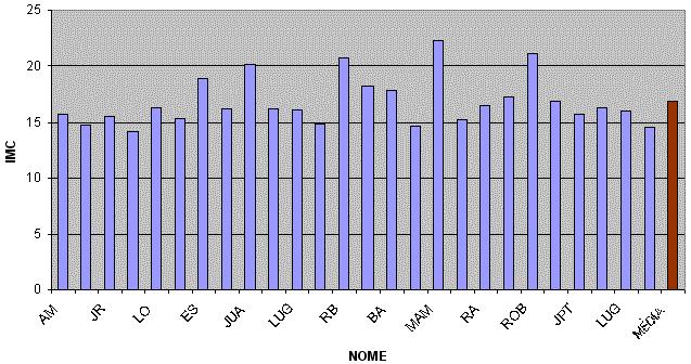 A Tabela 4 mostra o número de alunos e o nível de peso (%) obtido com o IMC. Tabela 4 - Resultados do número de alunos e percentual dos níveis de peso obtidos com o IMC.