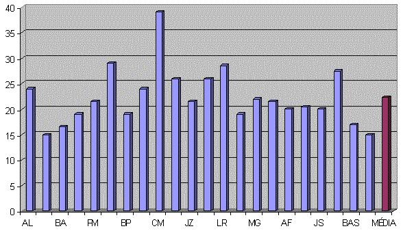 Peso. Gráfico 6 - Representa os