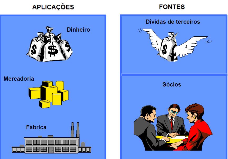 Balanço Patrimonial e Ambiente Financeiro Uma empresa necessita de ativos para funcionar, tangíveis e intangíveis.