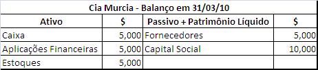 Método das Partidas Dobradas 3ª operação: investir parte do dinheiro em caixa, 5.000, em um CDB do banco XYZ.
