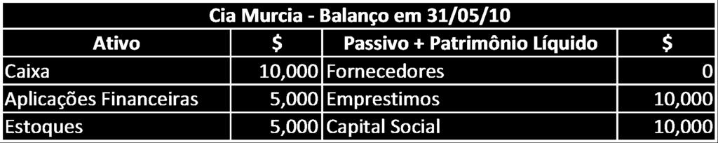 Método das Partidas Dobradas 5ª operação: Em razão de necessidade de recursos, faz-se um empréstimo no banco de 10.