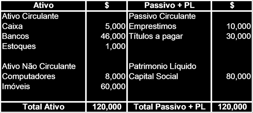 Balanço Patrimonial O Ultimo passo é justamente