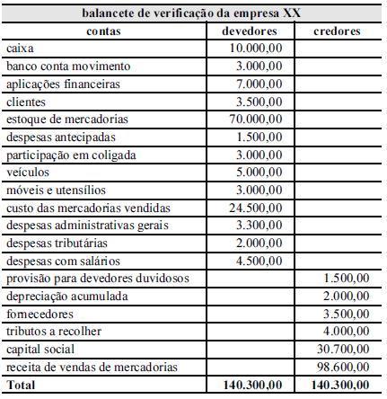 Escrituração Contábil Balancete de Verificação: é utilizado antes da elaboração do balanço para