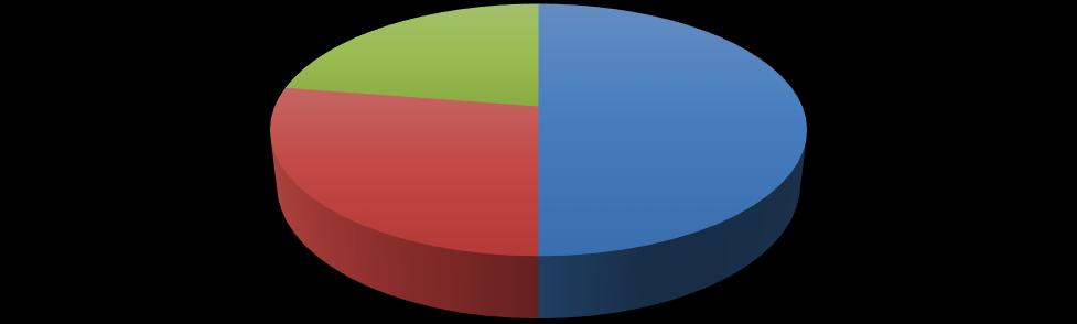 ESTOQUE DE PERFIS Estoque Parado 90 T Consumo Mensal 110 T Estoque Mensal 200 T Gráfico 1 Estoques de perfis Fonte: Arquivos da empresa objeto do estudo Estoque Mensal Consumo Mensal Estoque Parado