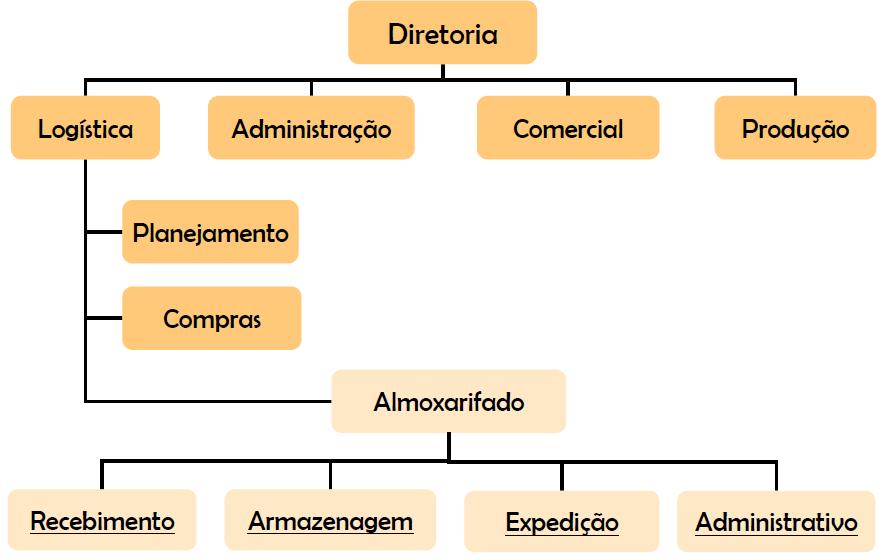 Estrutura