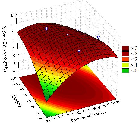 Volume específico Figura 1.