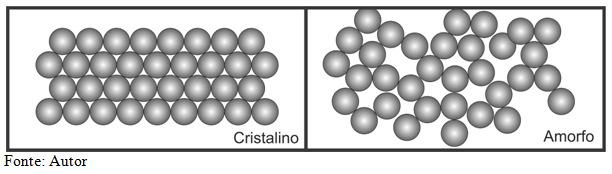 QUÍMICA DE MATERIAIS AULA 01: INTRODUÇÃO A QUÍMICA DOS MATERIAIS TÓPICO 04: SÓLIDOS AMORFOS E CRISTALINOS Os sólidos têm forma e volume definidos, possuem baixa compressibilidade, são densos, e