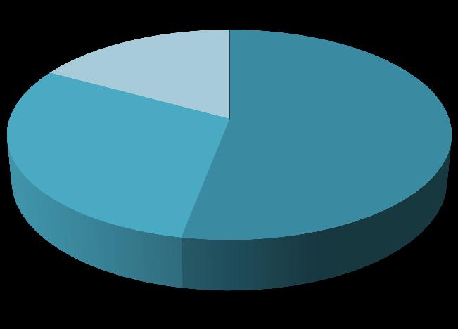 Segundo o monitoramento, um total de 561 polos, 53% (n=457) possui grupo gestor em funcionamento, 30% (n=257) dos polos iniciou o processo de formação do grupo e o restante, 17% (n=142), não possui