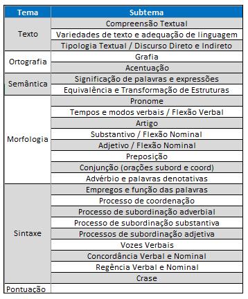 Incidência de cada assunto nas provas da FCC (AJAJ e AJAA) AJAJ e