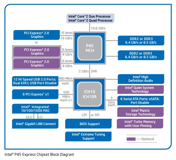 Diagrama do chipset da P45