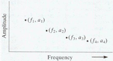 Frequência pode ser representada por uma soma de senos e cossenos, através de suas frequências (f) e