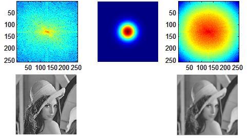 Filtro Passa-Baixa Gaussiano O filtro