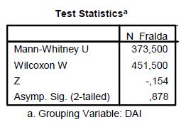 Quadro 23: Teste de Mann-Whitney para correlação de DAI com a variável mudança de fralda A ausência de relação (mesmo que com valor próximo da associação) entre o uso de fralda e lesão por DAI