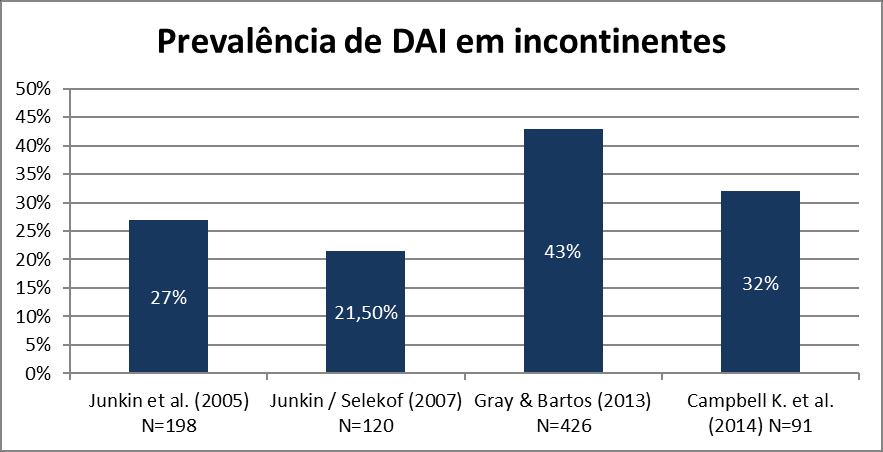 tipologias de agudos, retaguarda/prolongados e comunidade (N=9992), a prevalência global cifra-se em 2,3%.