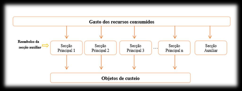 A figura 3 representa os aspetos principais da transformação dos gastos por natureza, diretos e indiretos, em custos dos produtos, passando através das seções principais.