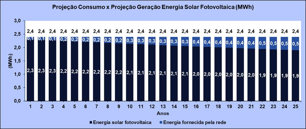 Geradores Solares