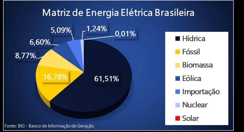 Matriz de Energia