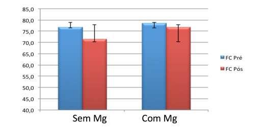 Resultados 52 receberam sulfato de magnésio (76 bpm [DP=11,1]) quando comparada ao grupo controle (71 bpm [DP =12.6]) (Tabela 12 e Figura 10). Tabela 12.
