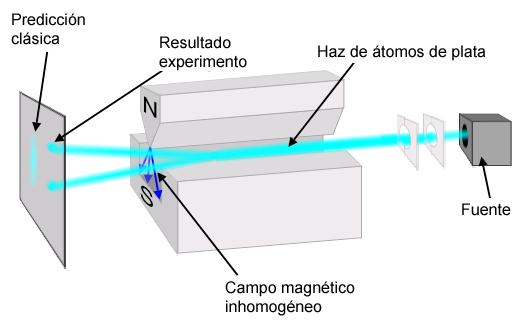 Os electrões podem rodar (spin) em duas direcções.