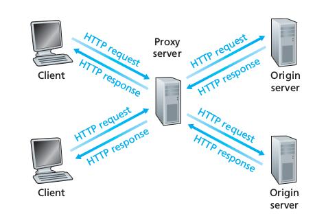 Web Cache (servidor proxy) objetivo: satisfazer uma requisição do cliente sem envolver o servidor original o usuário configura o navegador para acessar a Web por um