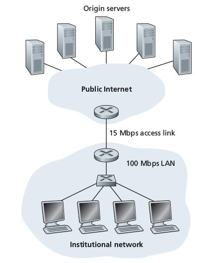 Web Cache (servidor proxy): exemplo Logo, a intensidade do tráfego na LAN será: (15req/s) 1Mbit/req = 0, 15 100Mbps (o que da um atraso, quase desprezível, de algumas dezenas de
