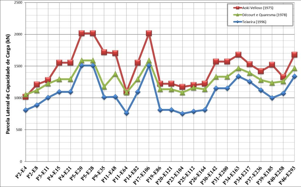 103 Figura 4.2 Parcela de Atrito Lateral Estimada Pelos Métodos Semiempíricos. Figura 4.3 Parcela de Ponta Estimada Pelos Métodos Semiempíricos 4.1.2 Análise estatística entre os resultados dos métodos semiempíricos.