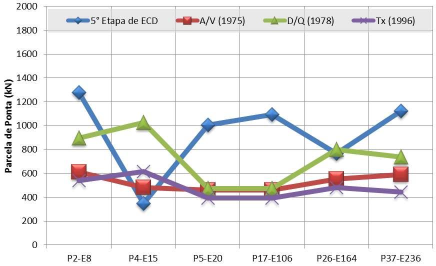 29 Comparação dos resultados da parcela de ponta da capacidade de carga entre métodos semiempíricos e CAPWAP na primeira Etapa de ECD. Figura 4.