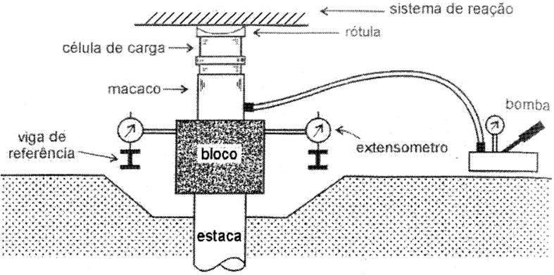 65 2.5 PROVA DE CARGA ESTÁTICA A primeira prova de carga realizada no Brasil foi no ano de 1935 sobre estacas tipo Franki das fundações da Estação da E.F. Noroeste, em Bauru, pelo I.P.T. dois anos antes da instalação de sua Seção de Solos e Fundações por solicitação da empresa (VARGAS, 1990).