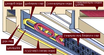 Transporte: Chuo Shinkansen ( Japão ) Levitação Eletrodinâmica: força de repulsão entre espiras estacionárias curto-circuitadas dispostas nas paredes laterais do trilho e eletromagnetos