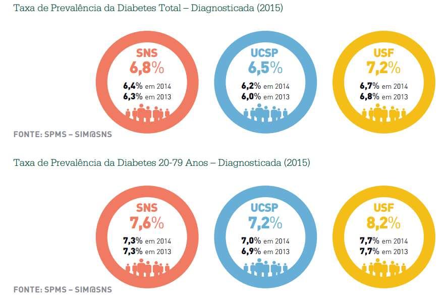 Prevalência da Diabetes nos CSP em Portugal Figura 10.