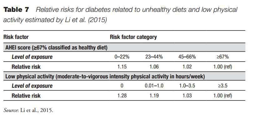 Determinar a fração atribuível à população Figura 16. Risco relativo para diabetes relacionado com hábitos alimentares inadequados e baixa actividade física estimado por Li et al.