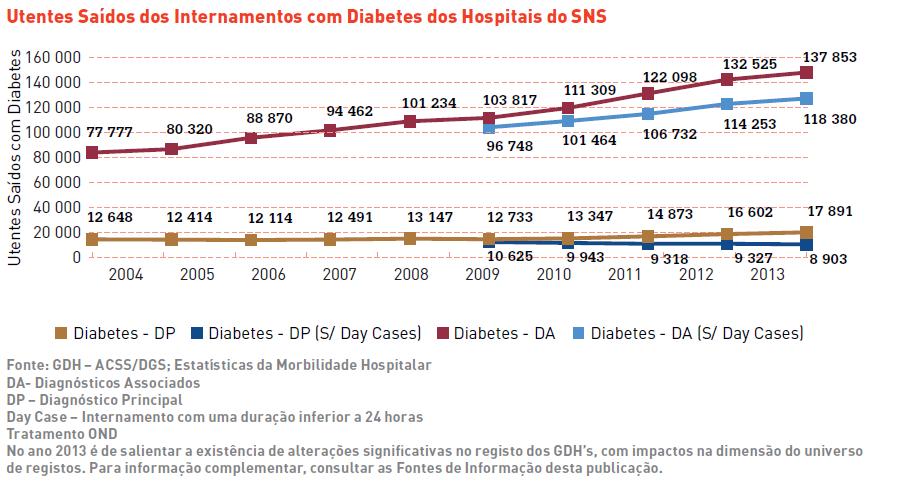 Hospitalização na Diabetes O número de utentes saídos/ internamentos com diagnóstico