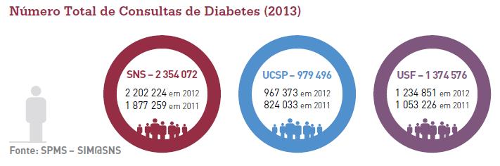 Diabetes nos Cuidados Primários Em 2013, o