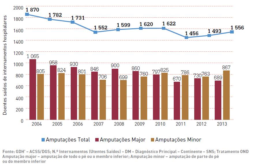 Complicações da Diabetes