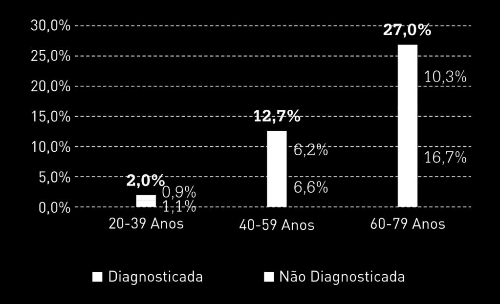 entre os 60-79 anos tem Diabetes Fonte: PREVADIAB SPD,