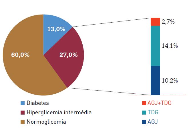 Prevalência da Diabetes e da Hiperglicemia Intermédia A Hiperglicemia Intermédia, em 2013, atinge 27,0% da população portuguesa